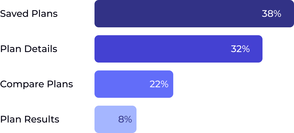 'Comparison of Enroll CTA engagement across locations